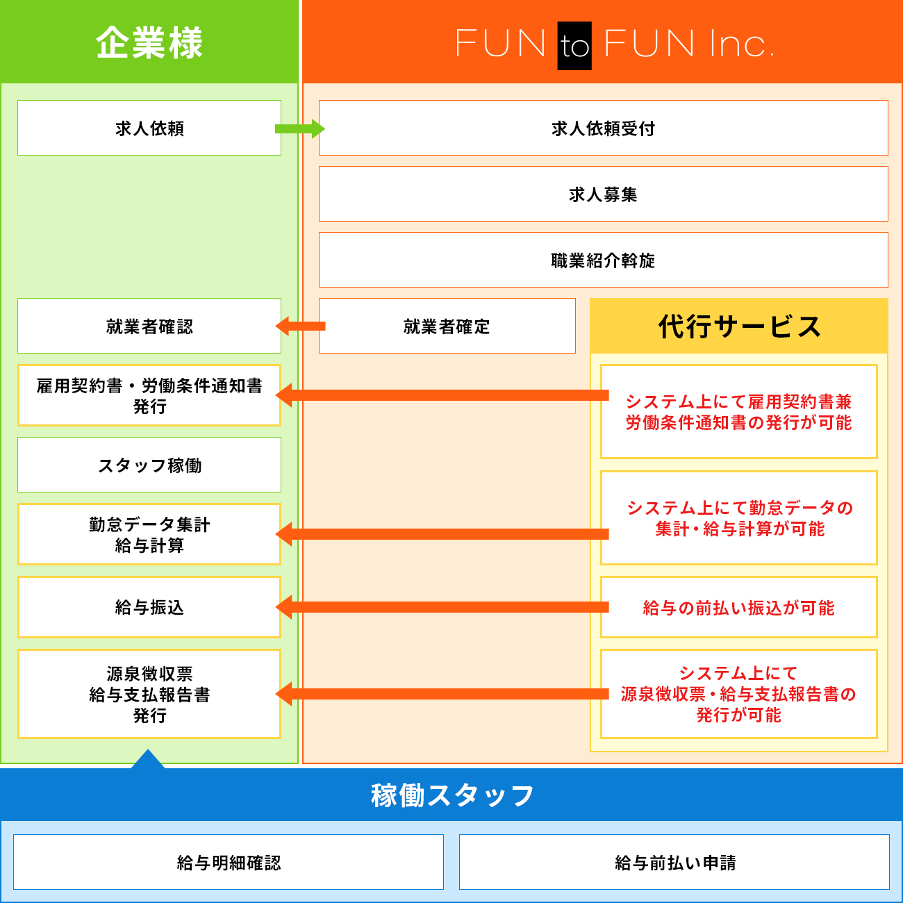 日々紹介フロー